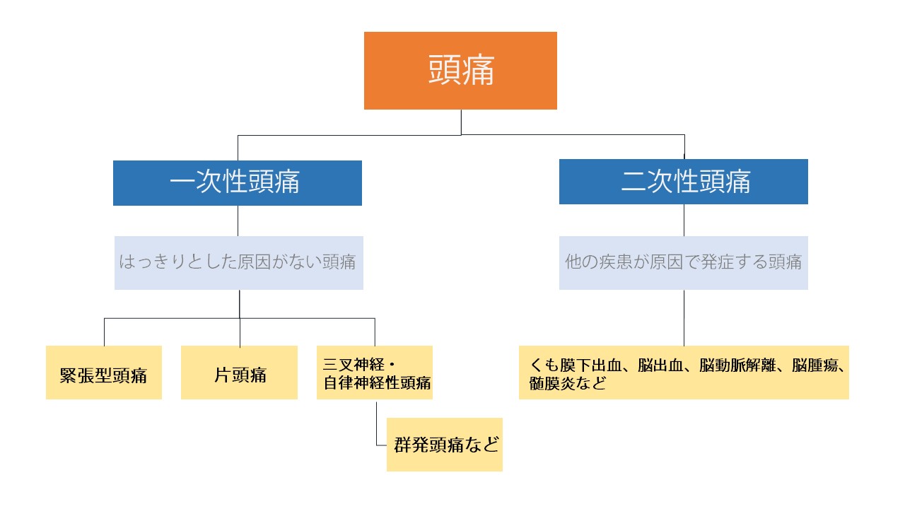 頭痛にはどんな種類がある？