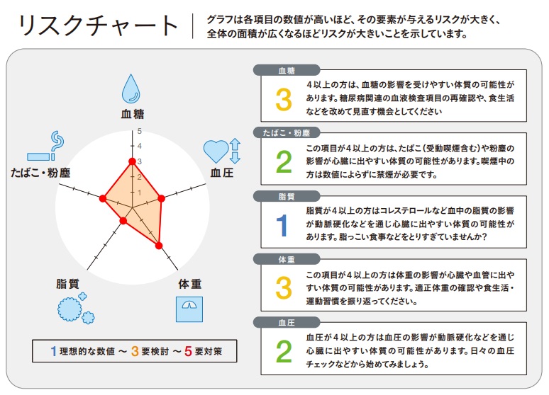 心臓のコンディションに影響する生活習慣リスクが分かる